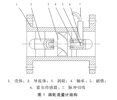 图 1  涡轮流量计结构