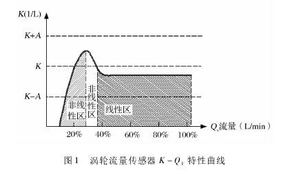 图 1 涡轮流量传感器 K － QV特性曲线