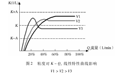 图 2 粘度对 K － QV线性特性曲线影响V1 ＞ V2 ＞ V3