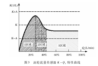 图 3 涡轮流量传感器 K － QV特性曲线