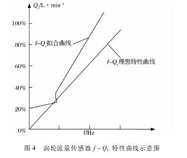 图 4 涡轮流量传感器 f － QV特性曲线示意图