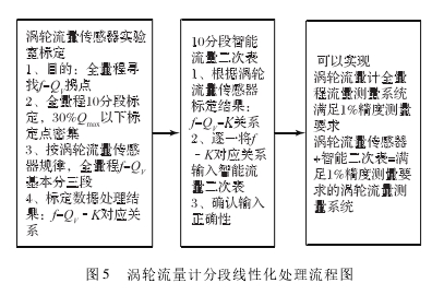 图 5 涡轮流量计分段线性化处理流程图