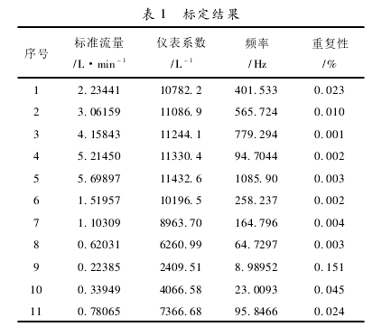 表 1 标定结果