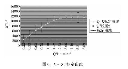 图 6 K － QV标定曲线