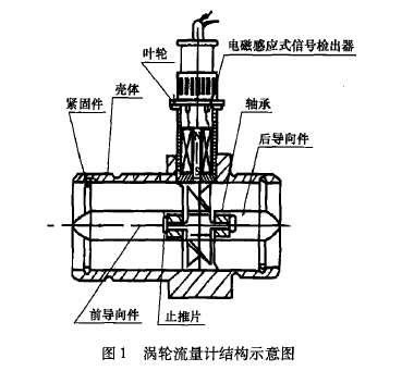 图1涡轮流量计结构示意图