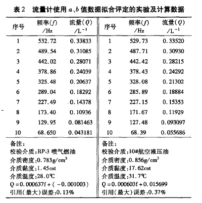 表2流皿计使用a,b值数据拟合评定的实验及计算数据