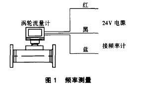 图1 频率测量