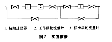 图2实流核查