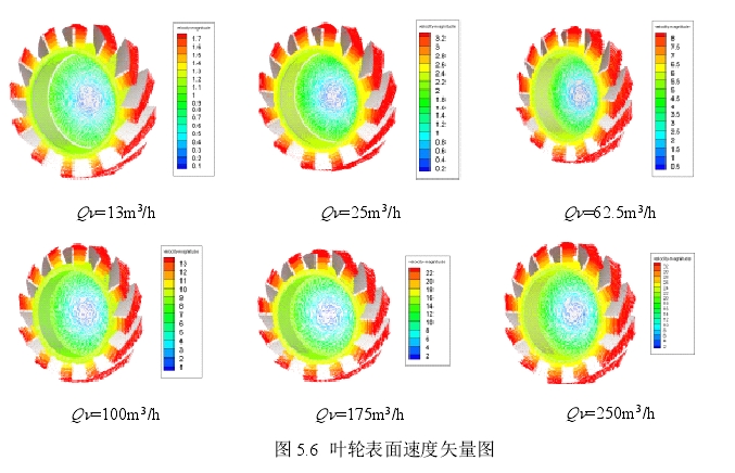 图5.6叶轮表面速度矢量图