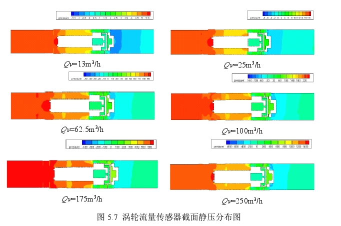 图5.7涡轮流量传感器截面静压分布图