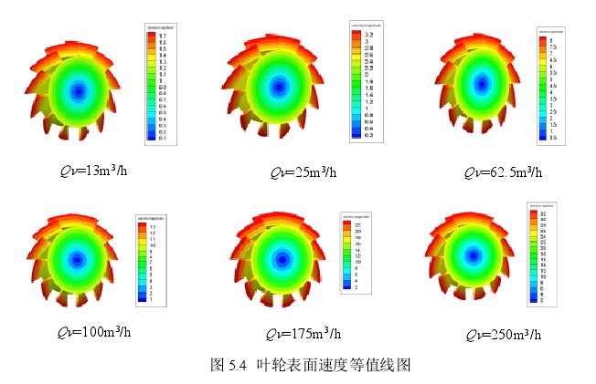 图5.4叶轮表面速度等值线图