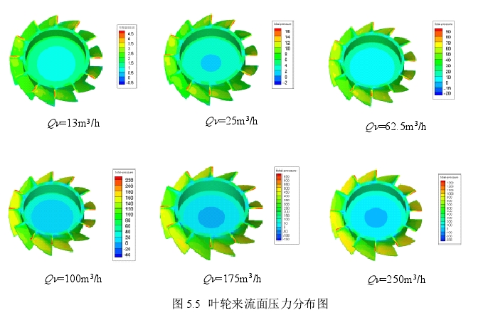 图5.5叶轮来流面压力分布图
