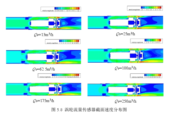 图5.8涡轮流量传感器截面速度分布图