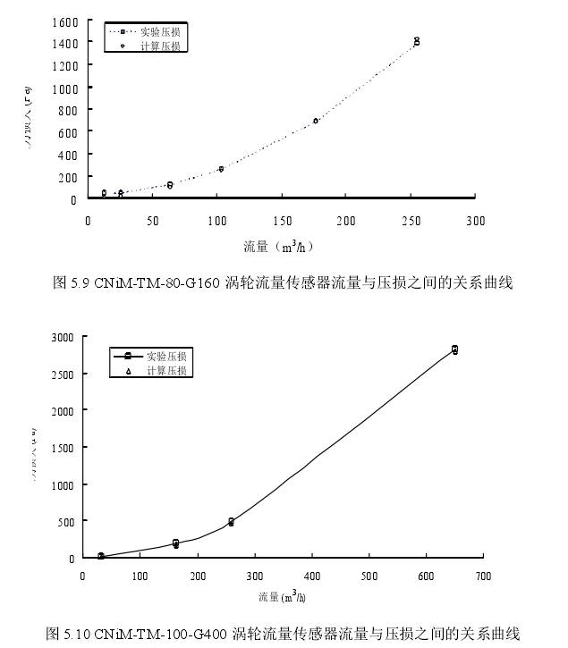 图5.9 CNiM-TM-80-6160涡轮流量传感器流量与压损之间的关系曲线 图5.10 CNiM-TM-100-6400涡轮流量传感器流量与压损之间的关系曲线