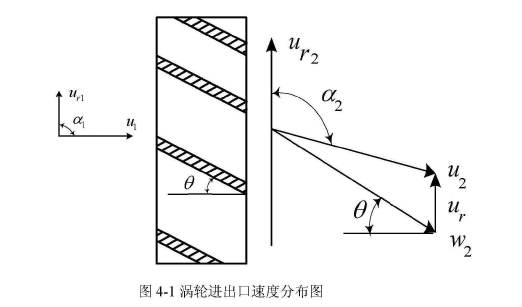 图涡轮进出口速度分布图