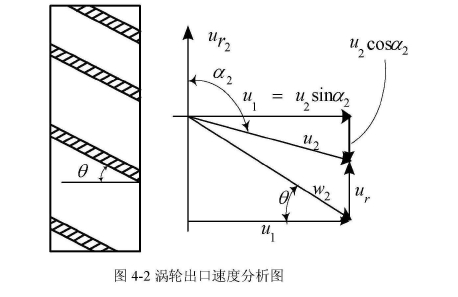 图涡轮出口速度分析图