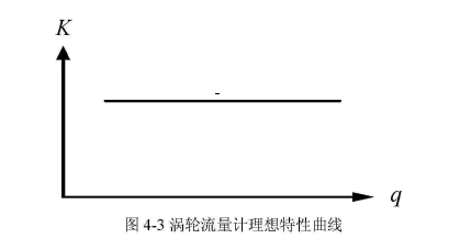 图4-3涡轮流量计理想特性曲线