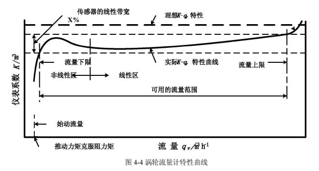 图4-4涡轮流量计特性曲线