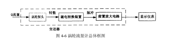 图4-6涡轮流量计总体框图