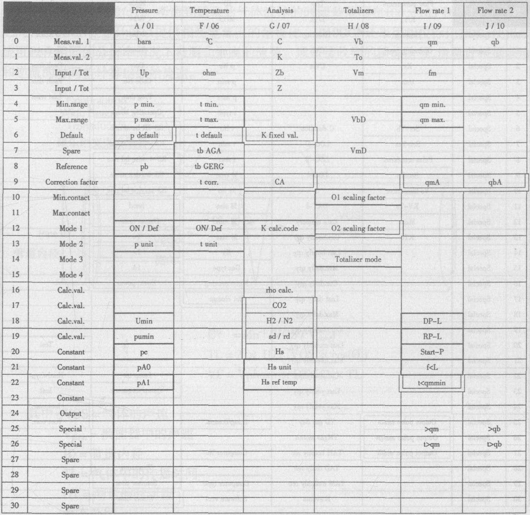 气体涡轮流量计仪表系数|计算|原理