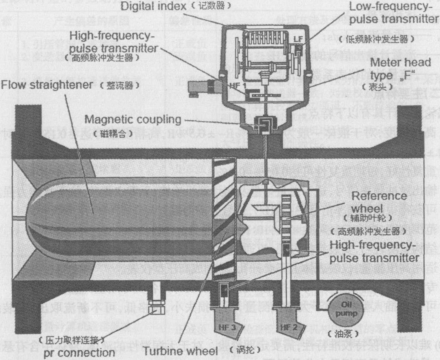 气体涡轮流量计仪表系数|计算|原理