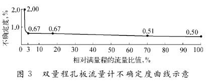 双量程孔板流量计不确定堵曲线图