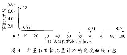 单量程孔板流量计不确定堵曲线图