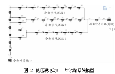 图 2	低压涡轮动叶一维流路系统模型