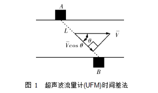  图 1  超声波流量计(UFM)时间差法