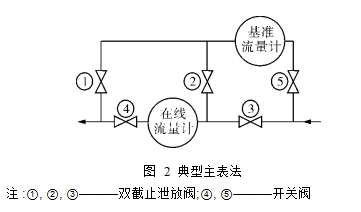 图2  典型主表法  注:①, ②, ③———双截止泄放阀;④, ⑤———开关阀