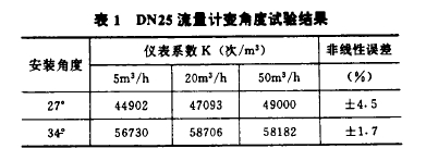 表1  DN25流量计变角度试牲结.