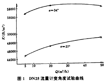 图1  DN25流f计变角度试验曲线