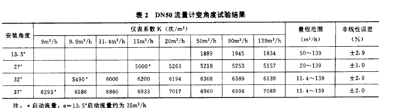 表2  DN50流量计变角度试验结果