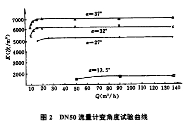 图2  DN50流f计变角度试验曲线