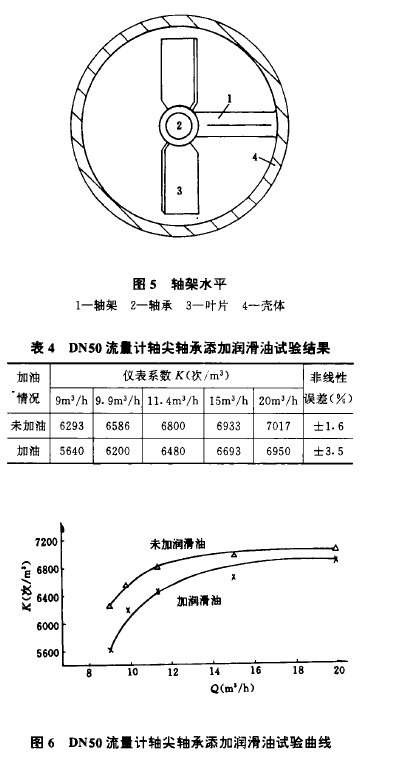 图5轴架水平 表4  DN50流f计轴尖轴承添加润滑油试验结果 图6  DN50流t计轴尖轴承添加润滑油试验曲线