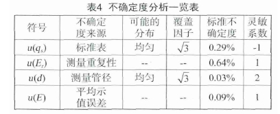 表4  不确定度分析一览表