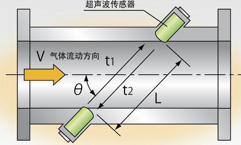 超声波流量计安装 系统调试及数据结果处理