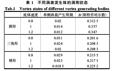 表 1  不同涡旋发生体的涡街状态 