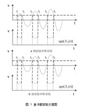 图 1	脉冲群获取示意图