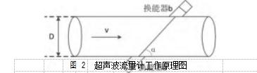 图 2	超声波流量计工作原理图