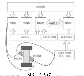 图 6	硬件结构图