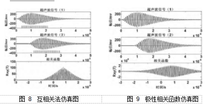 图 8  互相关法仿真图	图 9  极性相关函数仿真图