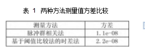 表 1	两种方法测量值方差比较