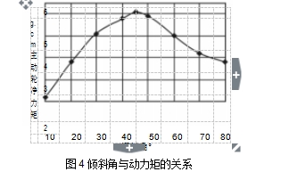 图4 倾斜角与动力矩的关系