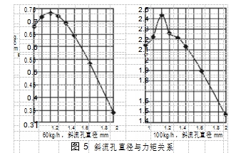 图 5	斜流孔直径与力矩关系	