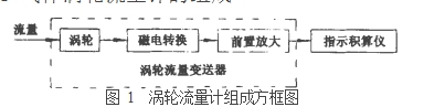 图 1  涡轮流量计组成方框图