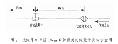 图２　扰流件在上游４０ｃｍ 直管段处的流量计安装示意图