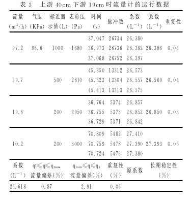 表３　上游４０ｃｍ 下游１９ｃｍ 时流量计的运行数据