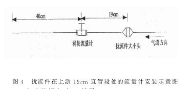 图４　扰流件在上游１９ｃｍ 直管段处的流量计安装示意图