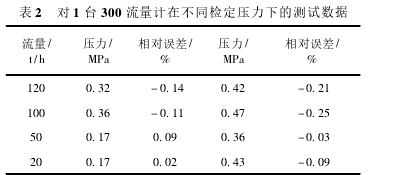 表 2 对 1 台 300 流量计在不同检定压力下的测试数据